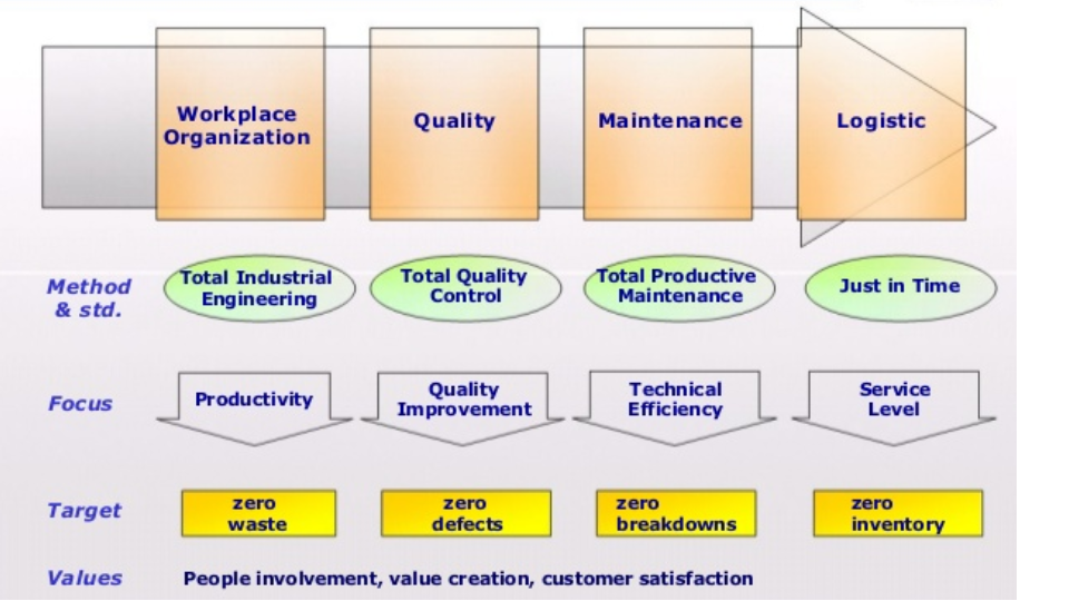 Industrial Engineering Knowledge Center: World Class Manufacturing